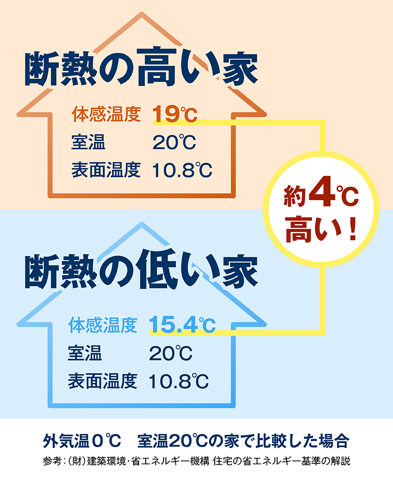 極断熱_8_断熱の高い家_低い家.png