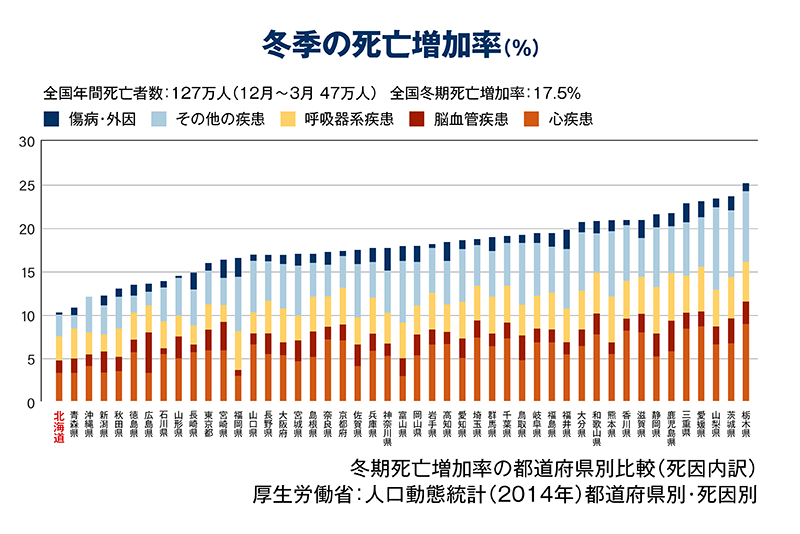 極断熱_13_冬期死亡増加率.png