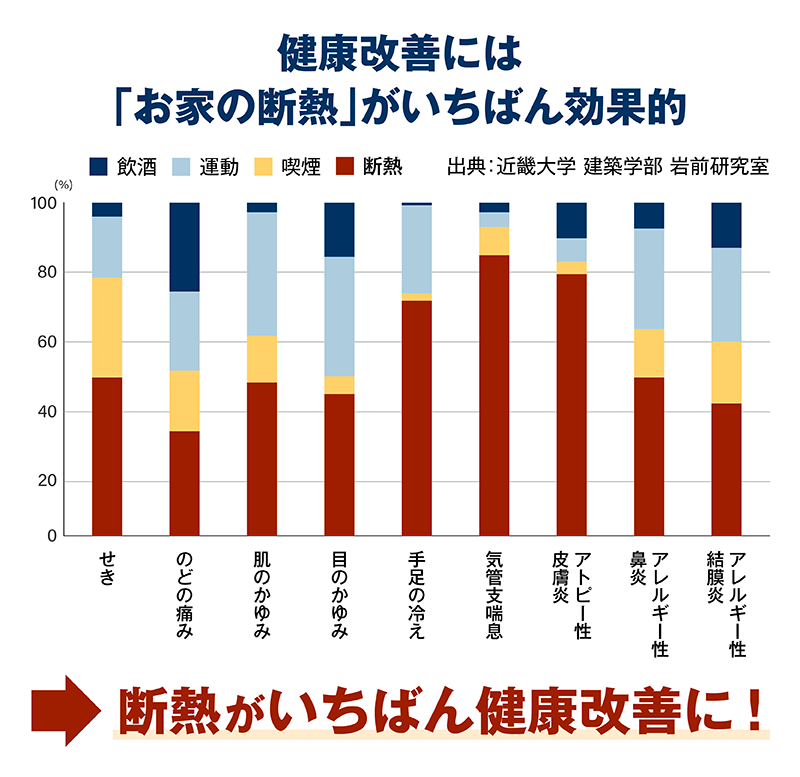 極断熱_33_健康改善1.png